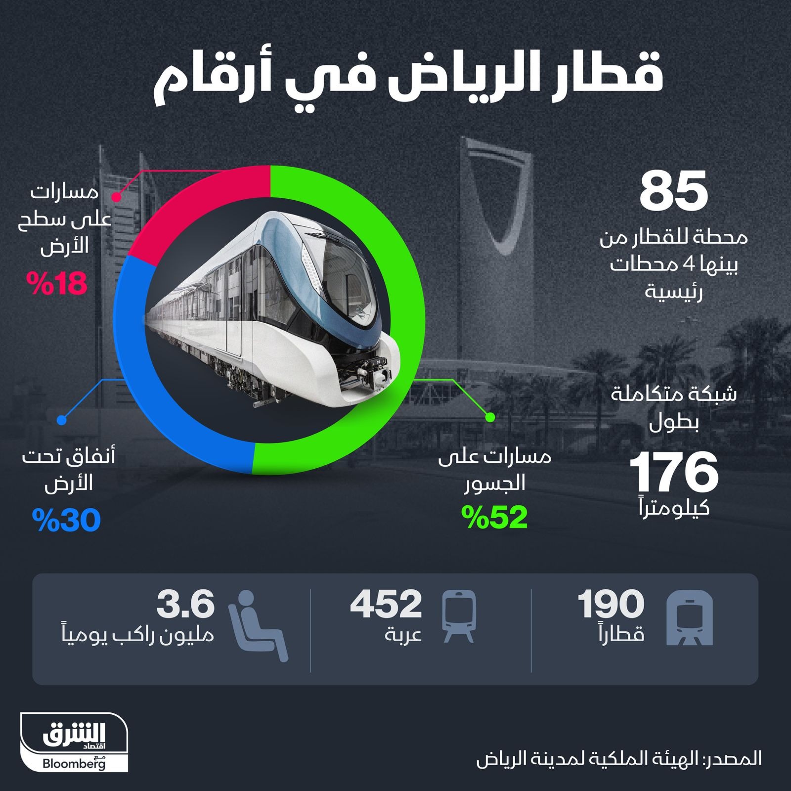 قطار الرياض في أرقام