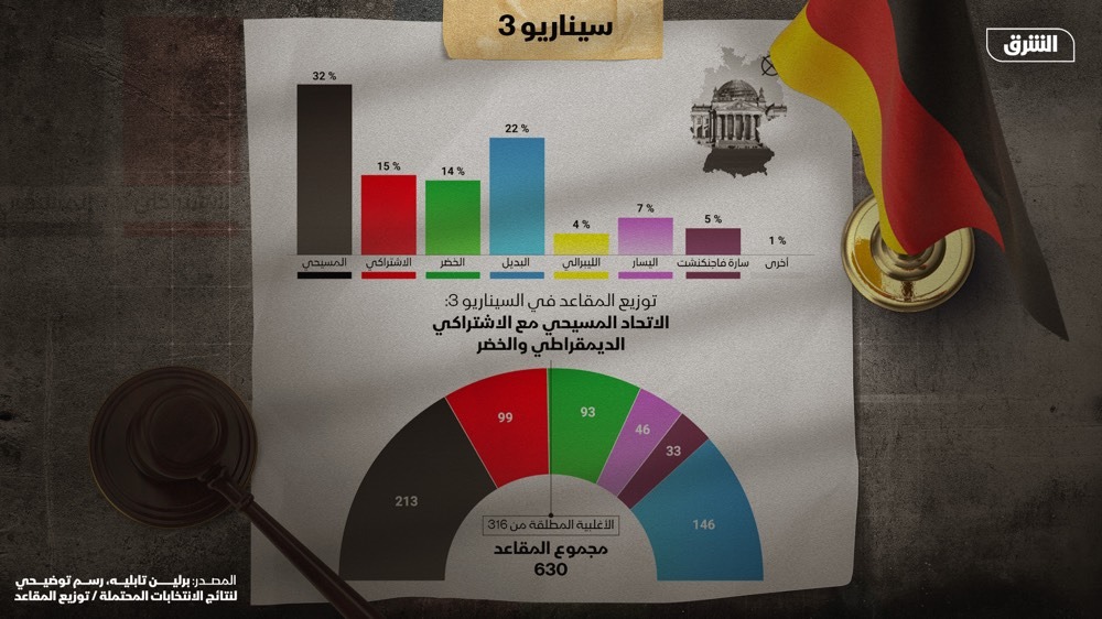 رسم توضيحي للسيناريو الثالث: حزب الاتحاد المسيحي+ الحزب الاشتراكي الديمقراطي+ الخضر