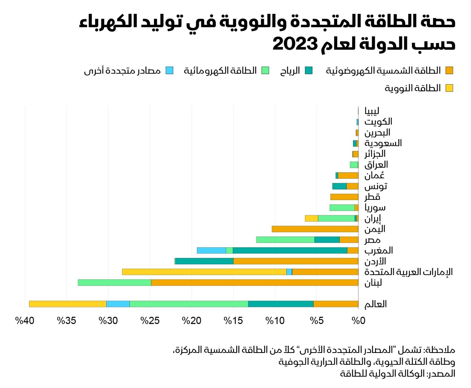 يشهد الشرق الأوسط نهضة نووية هادئة واتجاهاً متزايداً نحو الطاقة المتجددة