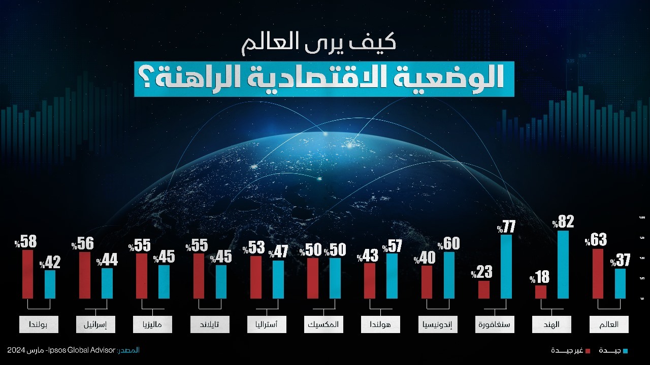 كيف أجاب المستجوبون عن سؤال: كيف ترى الوضعية الاقتصادية في بلادك؟