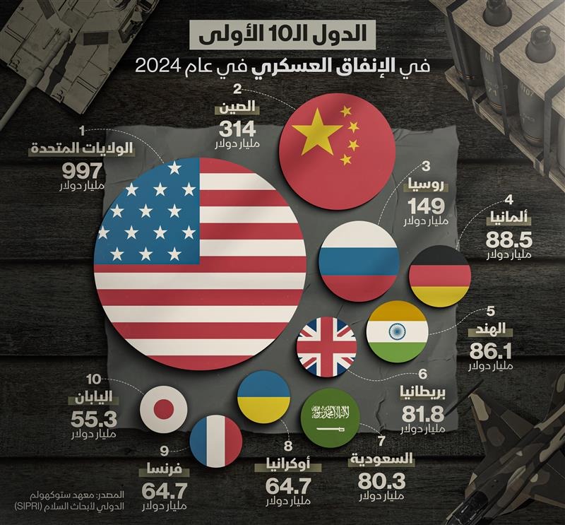 الدول الـ10 الأولى في الإنفاق العسكري في عام 2024 -