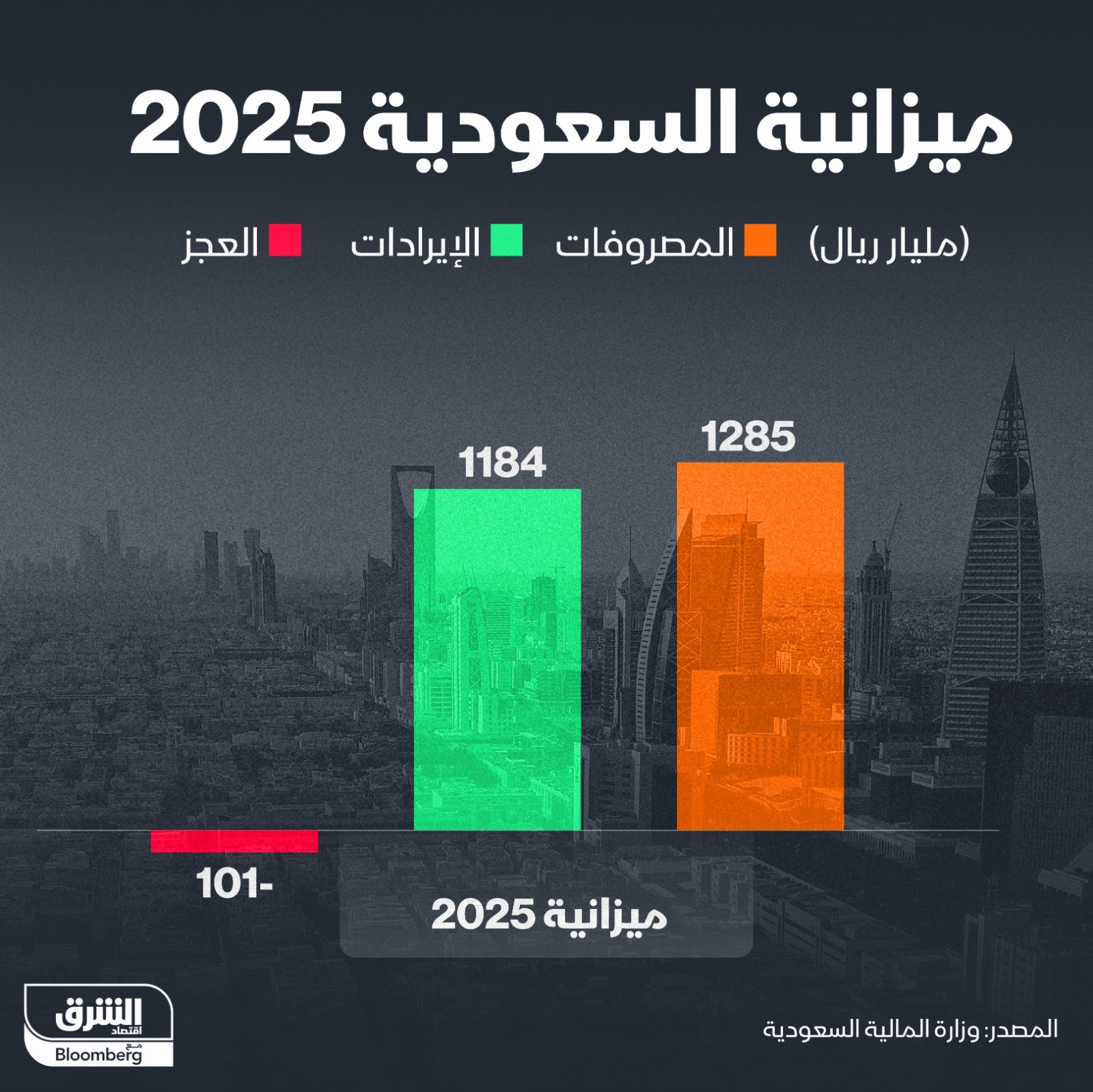 أبرز بنود ميزانية المملكة العربية السعودية لعام 2025