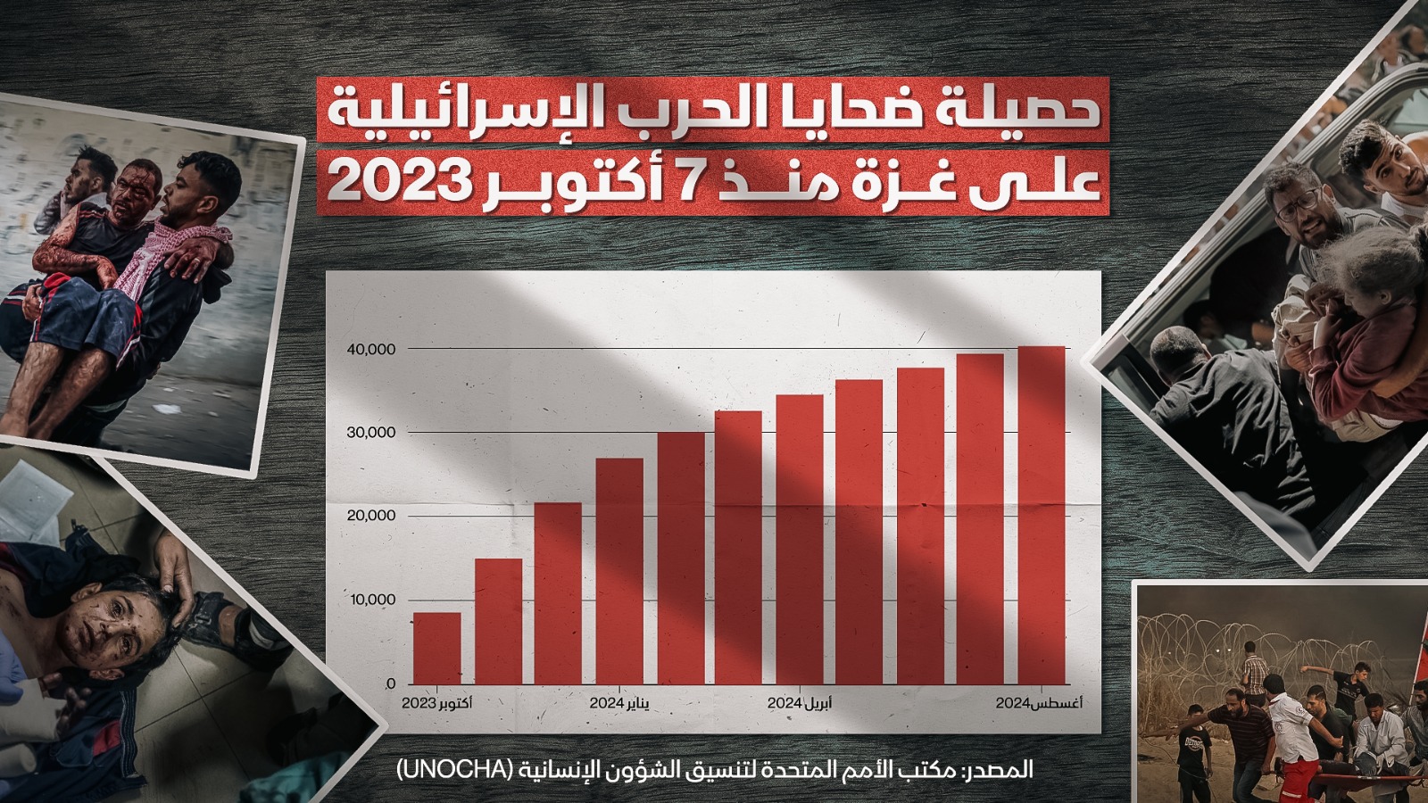 ضحايا الحرب الإسرائيلية على غزة منذ 7 أكتوبر 2023،