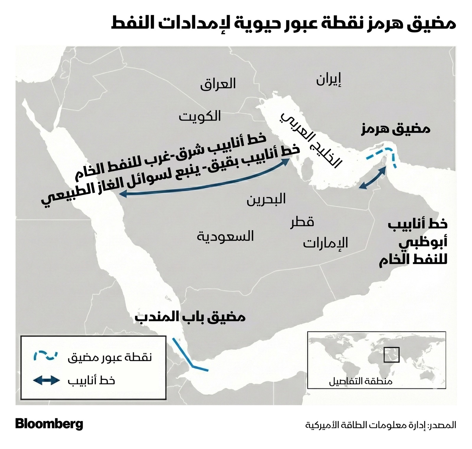 خريطة توضح خط أنابيب (شرق-غرب) السعودي لتجاوز مضيق هرمز