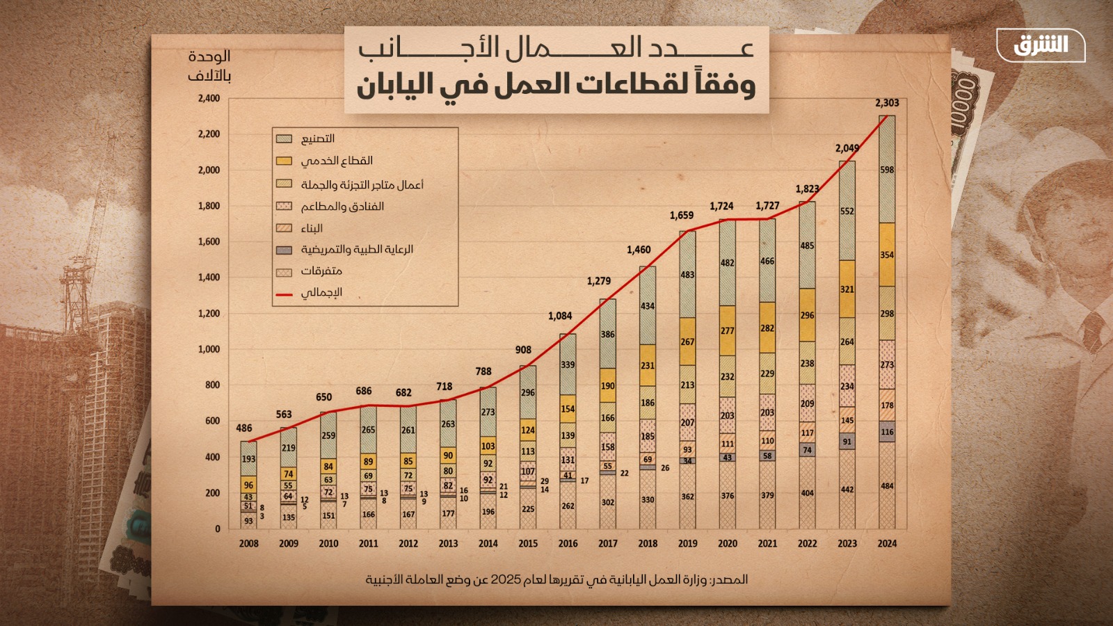 عدد العمال الأجانب وأبرز القطاعات التي يعملون فيها