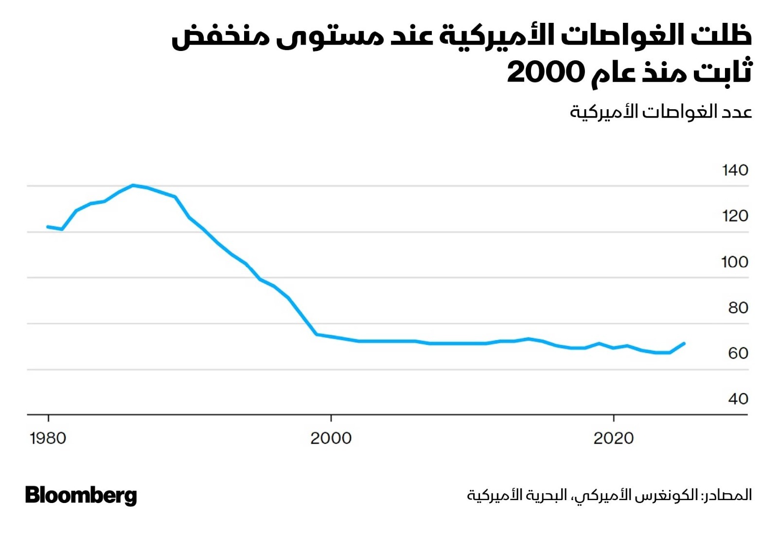استقرار عدد الغواصات الأميركية عند مستوى منخفض منذ عام 2000
