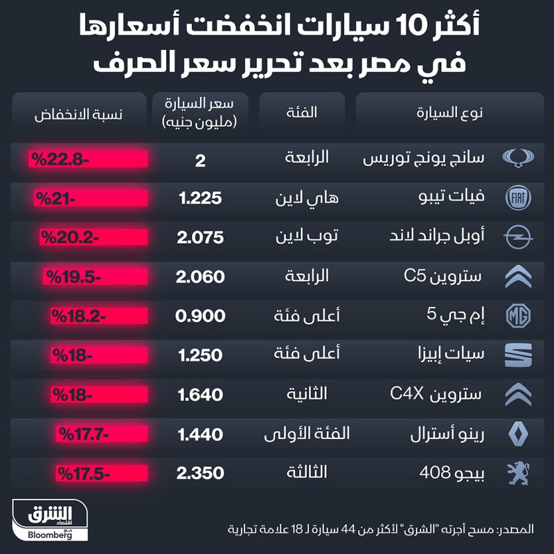 حركة أسعار السيارات في مصر بعد تحرير سعر صرف الجنيه.