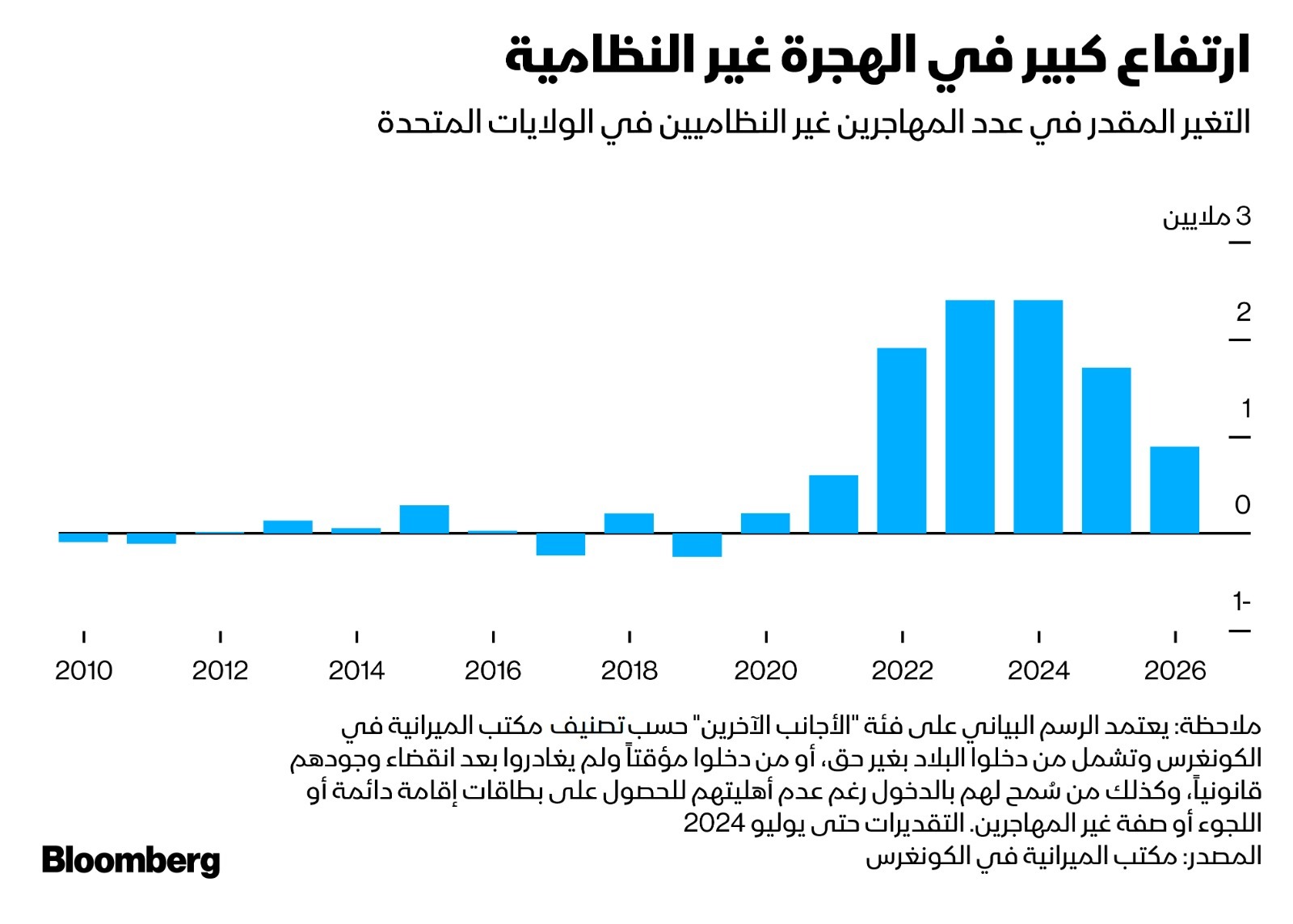 يُتوقع أن يؤدي التدفق الكبير للمهاجرين إلى زيادة أعداد المهاجرين غير النظاميين حتى 2026