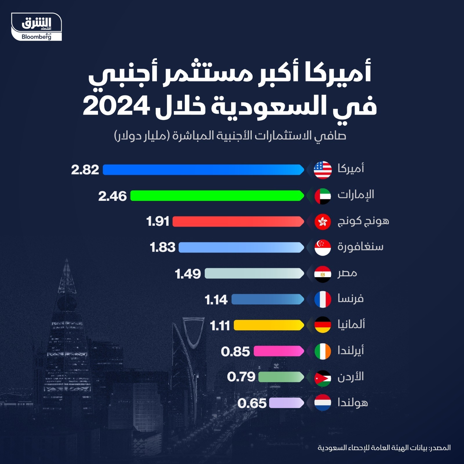 الولايات المتحدة تصدّرت الدول المستثمرة في السعودية العام الماضي