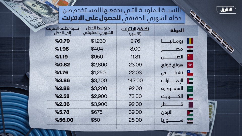 تمثل الأرقام أعلاه النسبة المئوية التي يدفعها المستخدم من دخله الشهري الحقيقي للحصول على الإنترنت، وهي طريقة أكثر دقة من مجرد النظر إلى السعر أو السرعة فقط.
