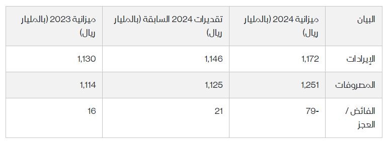 الميزانية السعودية