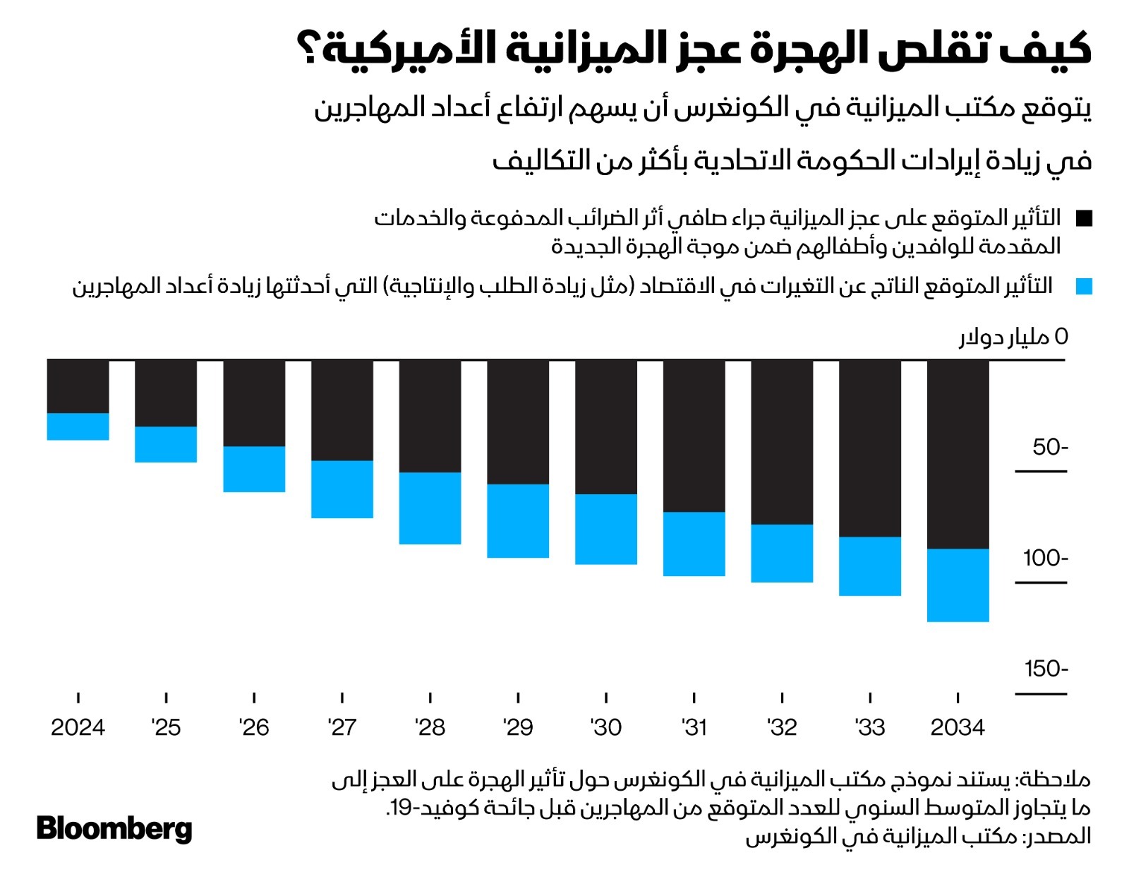 توافد المهاجرين يزيد إيرادات الحكومة الاتحادية أكثر مما يكبدها من تكاليف