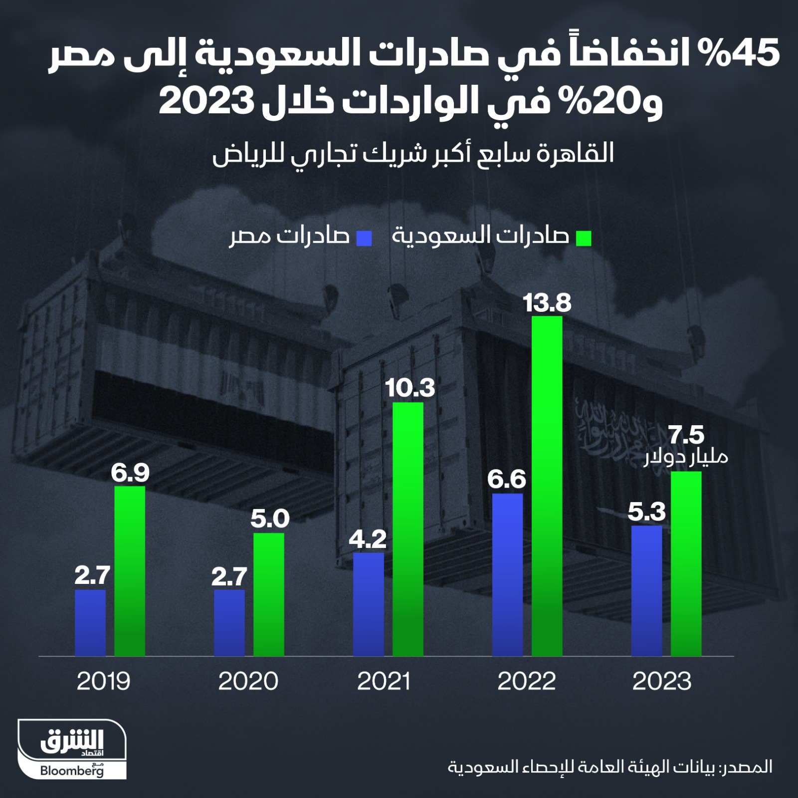 الصادرات السعودية إلى مصر