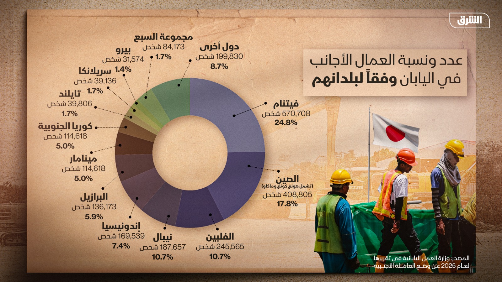 عدد ونسبة العمال الأجانب في اليابان والبلدان التي أتوا منها