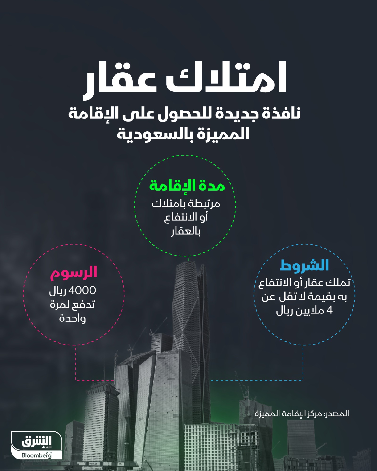 إنفوجرافيك يوضح شروط وإجراءات الحصول على إقامة مالك عقار في السعودية
