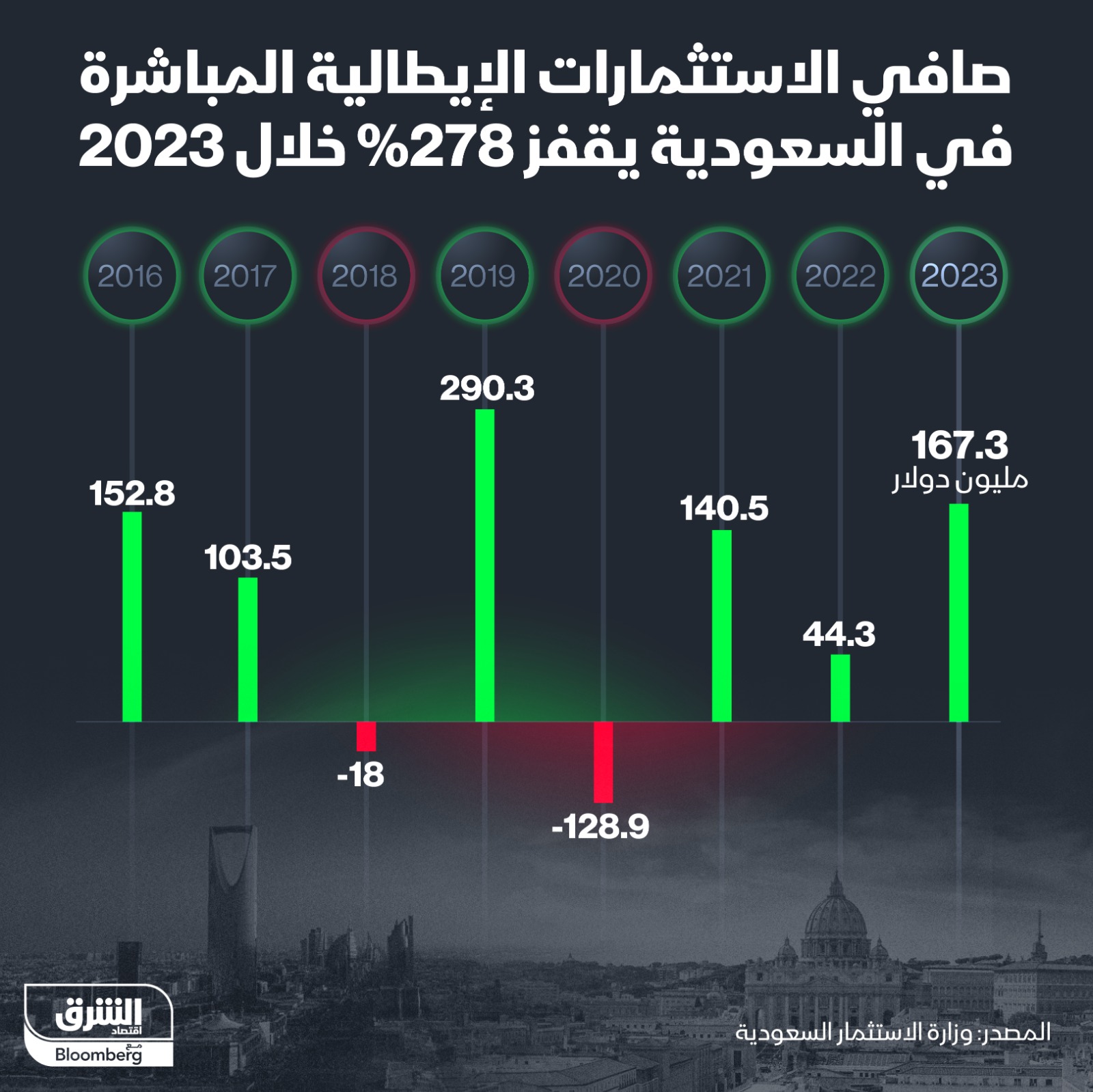 إنفوجرافيك يظهر صافي الاستثمارات الإيطالية المباشرة في السعودية خلال عام 2023