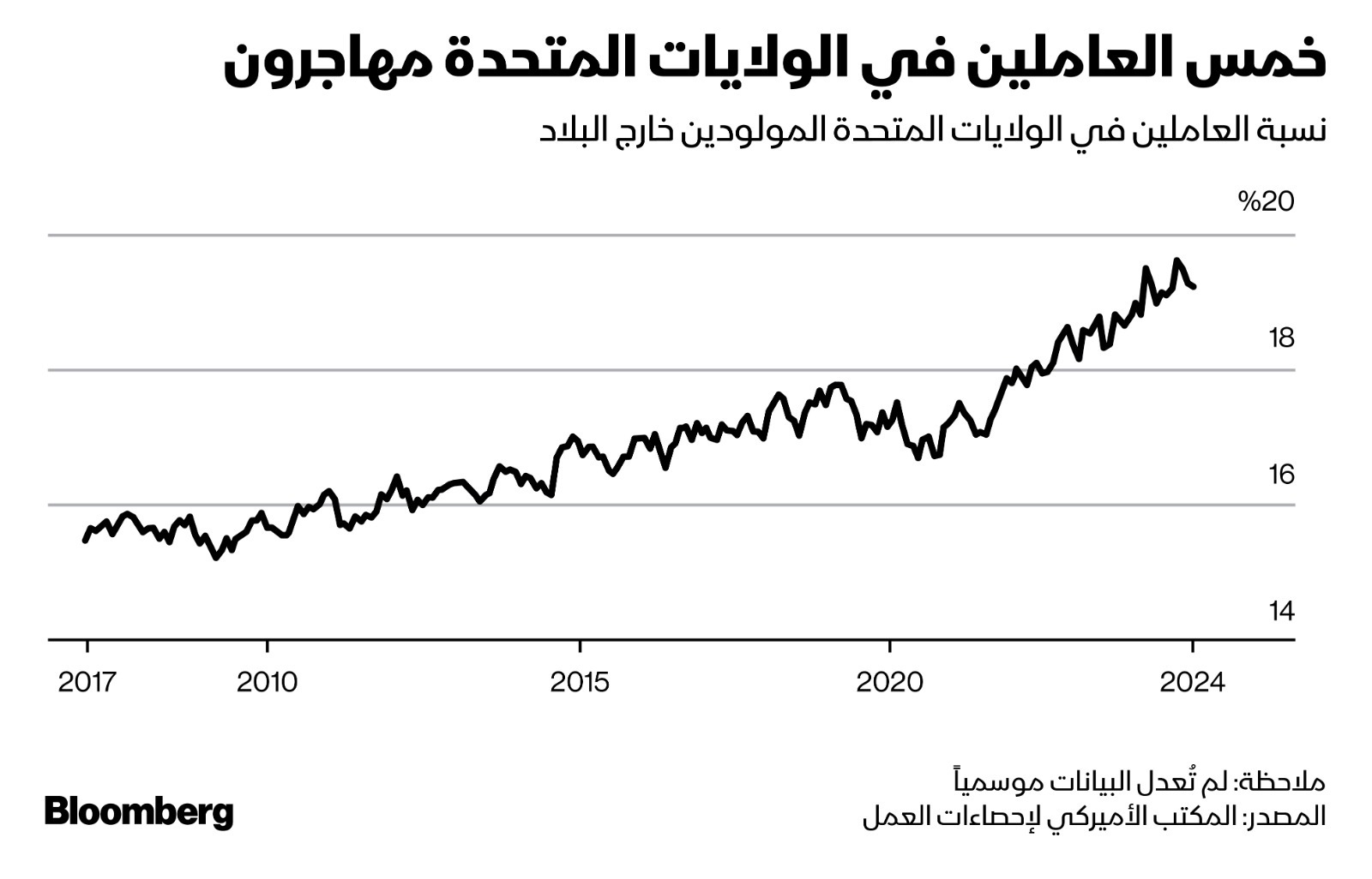 تدفق غير مسبوق للمهاجرين يرفع نسبة العاملين المولودين خارج الولايات المتحددة إلى الخمس من إجمالي العمالة