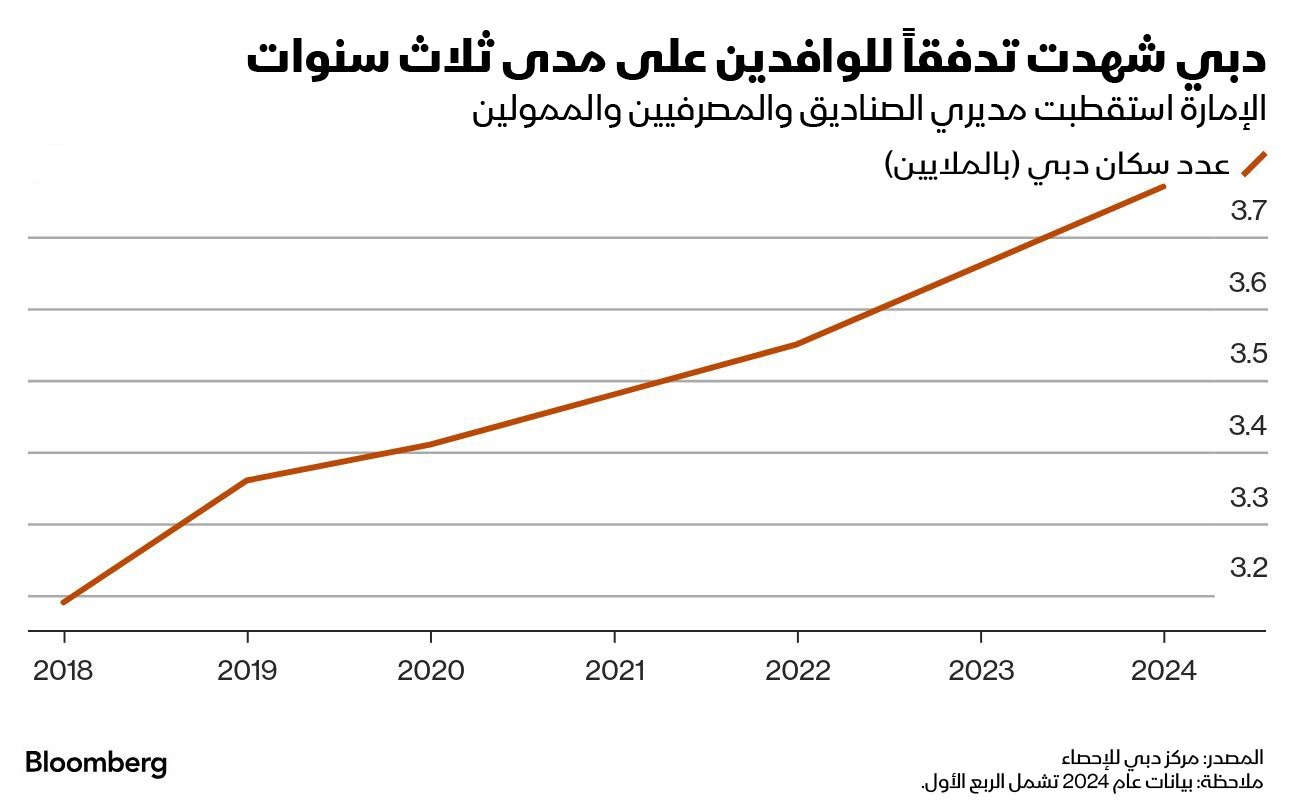 قفزة في أعداد الوافدين إلى دبي خلال السنوات الثلاث الماضية