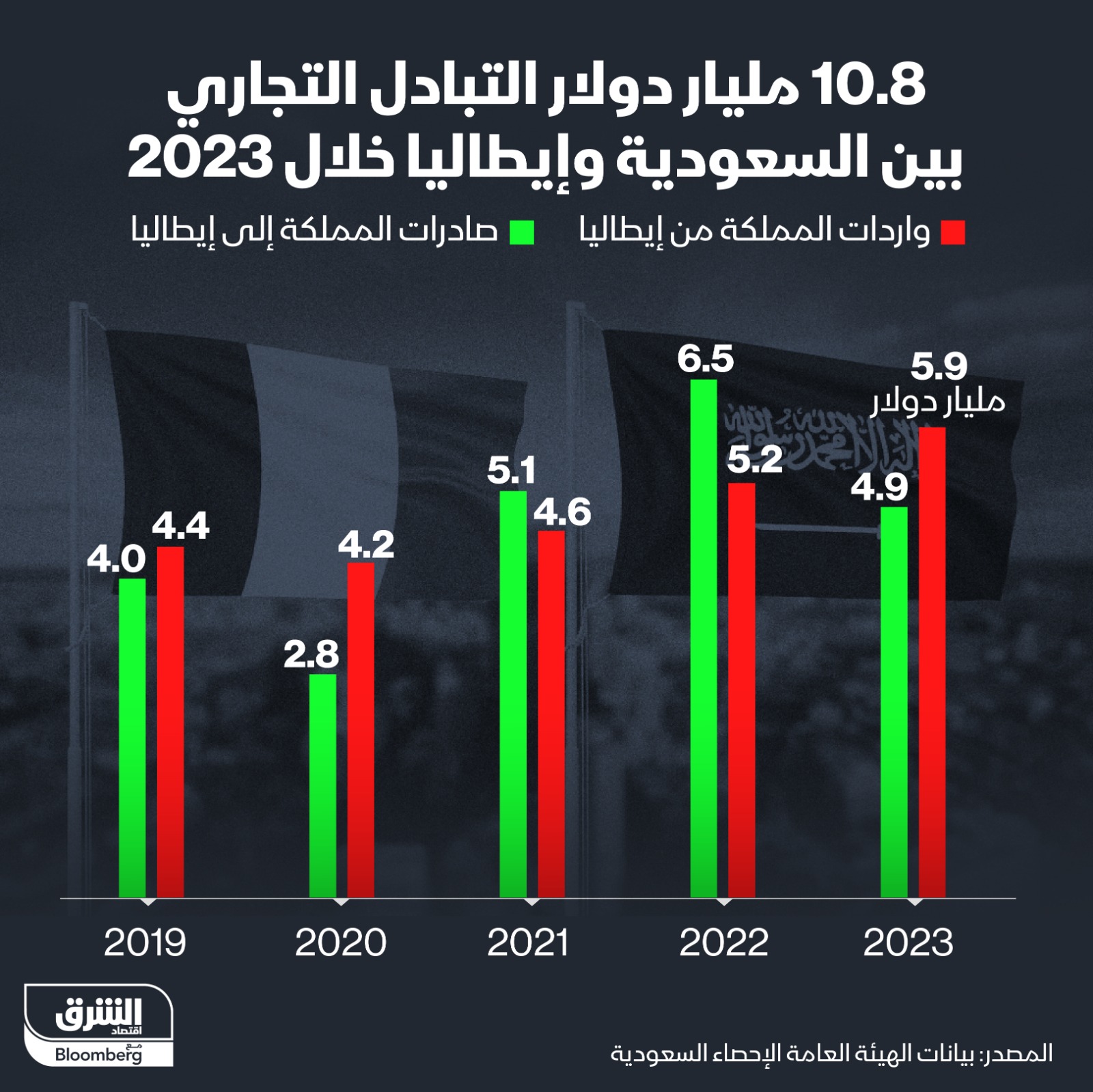 إنفوجرافيك يظهر حجم التبادل التجاري بين السعودية وإيطاليا خلال عام 2023