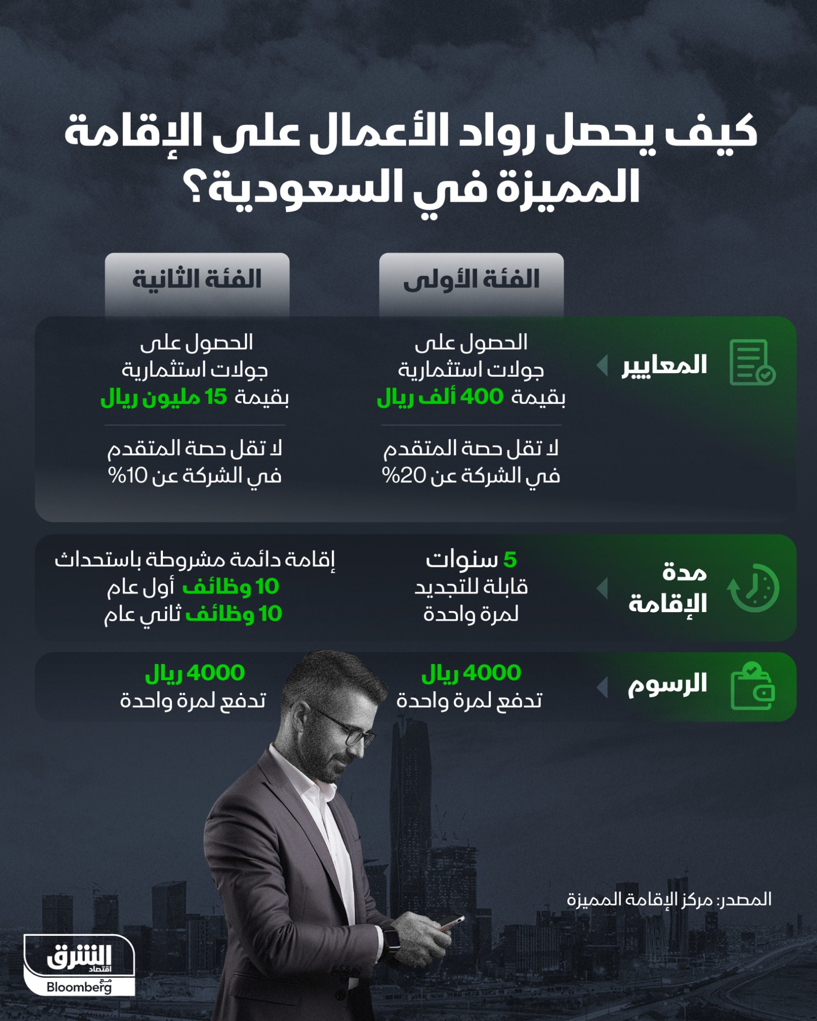 إنفوجرافيك يوضح شروط وإجراءات الحصول على إقامة رائد أعمال في السعودية