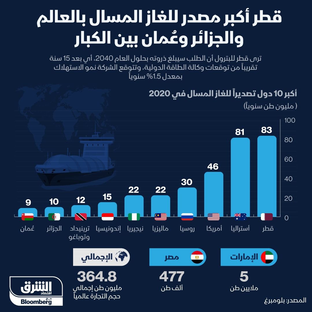 قطر أكبر مصدر للغاز المسال في العالم