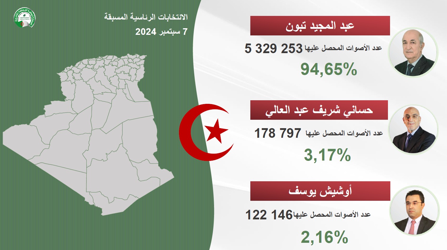 النتائج المؤقتة للانتخابات الرئاسية الجزائرية. 08 سبتمبر 2024