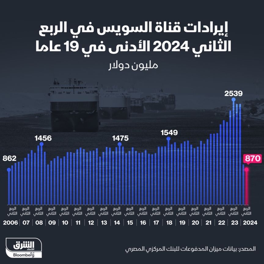 870 مليون دولار إيرادات قناة السويس في الربع الثاني من عام 2024