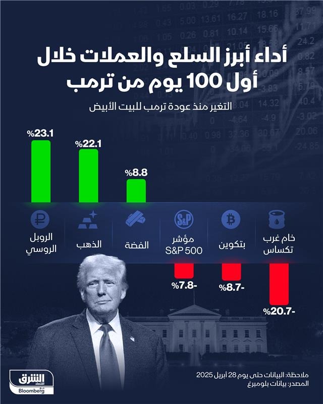 أداء السلع والخدمات خلال 100 يوم من حكم الرئيس دونالد ترمب