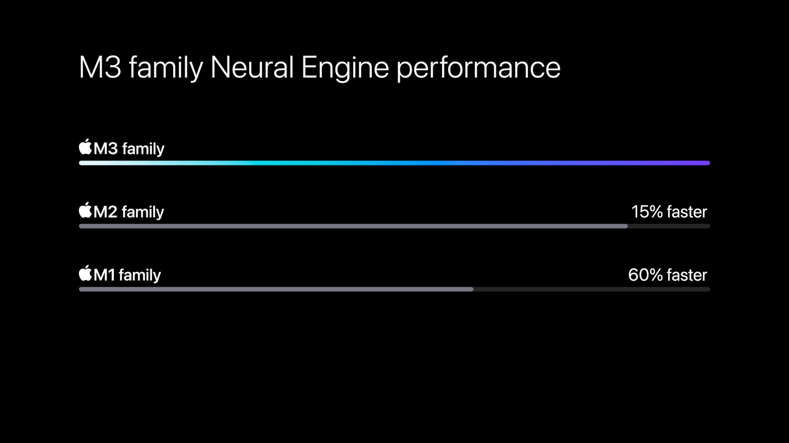 تطور أداء الوحدة العصبية من معالجات أبل M3 الجديدة