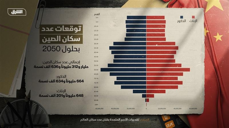 توقعات عدد سكان الصين بحلول عام 2050 - الشرق