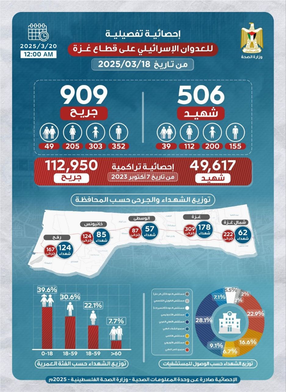 إحصائية لضحايا القصف الإسرائيلي على غزة منذ الثلاثاء 18 مارس 2025
