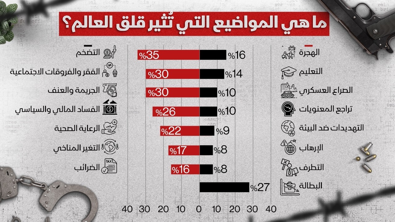 القضايا التي تثير قلق الرأي العام حول العالم في مارس 2024