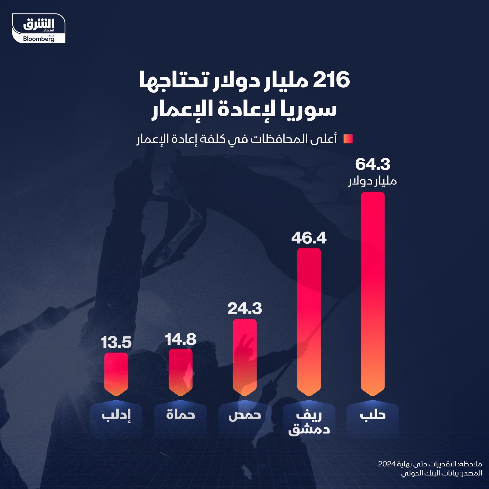 تفاوت كلفة إعادة الإعمار في سوريا بين المحافظات