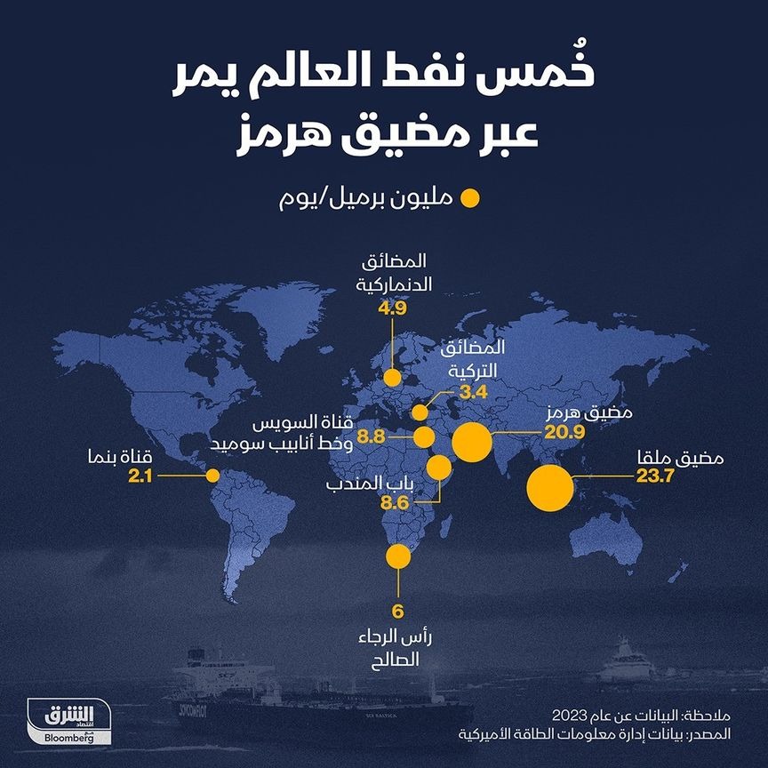 الممرات المائية التي يمر عبرها معظم شحنات النفط العالمية