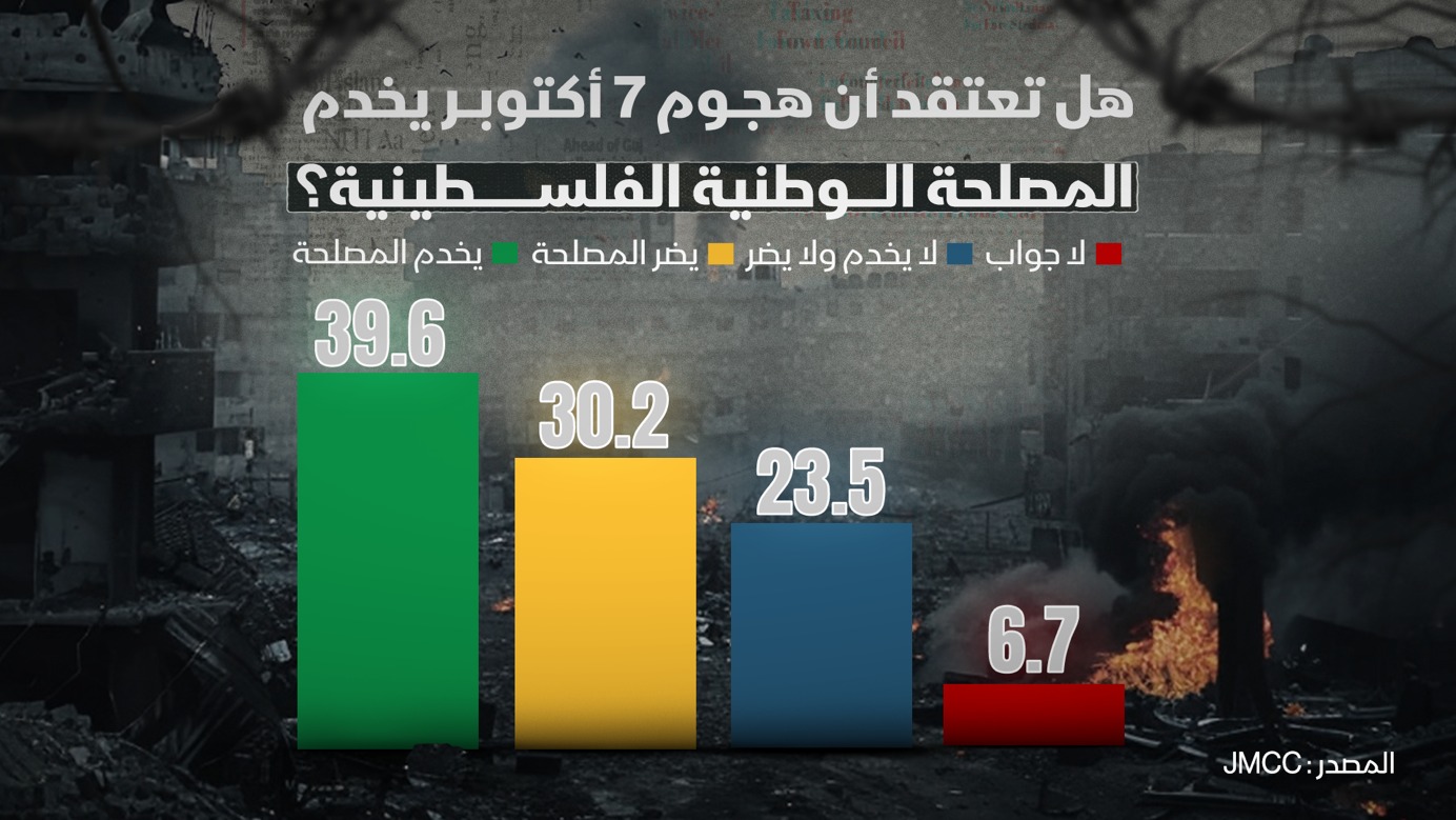 أظهرت نتائج الاستطلاع أن 39.6% من الفلسطينيين المشاركين تعتقد أن هجوم 7 أكتوبر يخدم المصلحة الفلسطينية