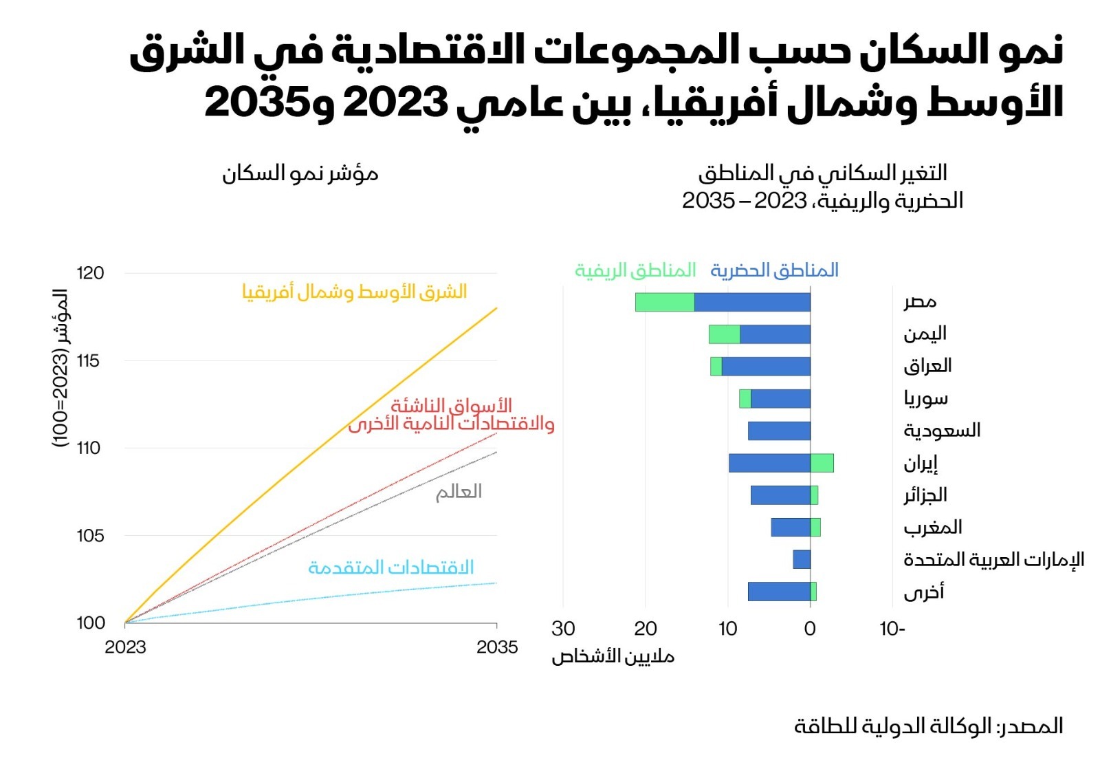 تحاول السعودية ومصر والإمارات تبني نماذج طموحة للتحول الطاقي لاستيعاب زيادة استهلاك الكهرباء في ظل نمو عدد السكان حتى عام 2035