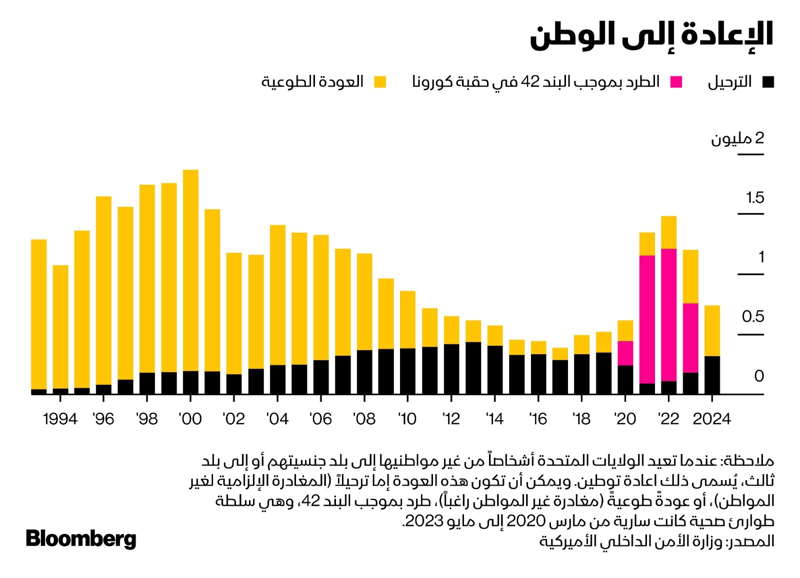 طرق إبعاد السلطات للمهاجرين خارج الولايات المتحدة