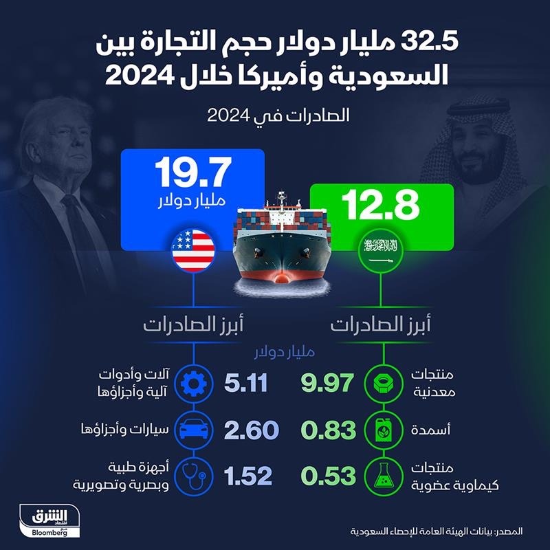 32.5 مليار دولار حجم التجارة بين السعودية وأميركا خلال 2024