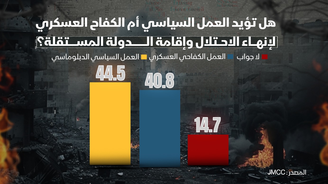 أيد 44.5% من المشاركين في الاستطلاع بالضفة الغربية والقدس العمل السياسي لإنهاء الاحتلال وإقامة الدولة الفلسطينية