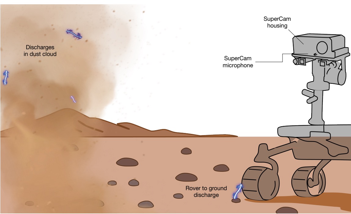 إشارات الميكروفون لتفريغات الكهرباء الاحتكاكية على المريخ، توضح السلاسل الزمنية للميزات الكهرومغناطيسية والموجات الصوتية للأحداث المكتشفة في الأيام المريخية 1,296 و317 و215، مع نماذج المحاكاة الإلكترونية.