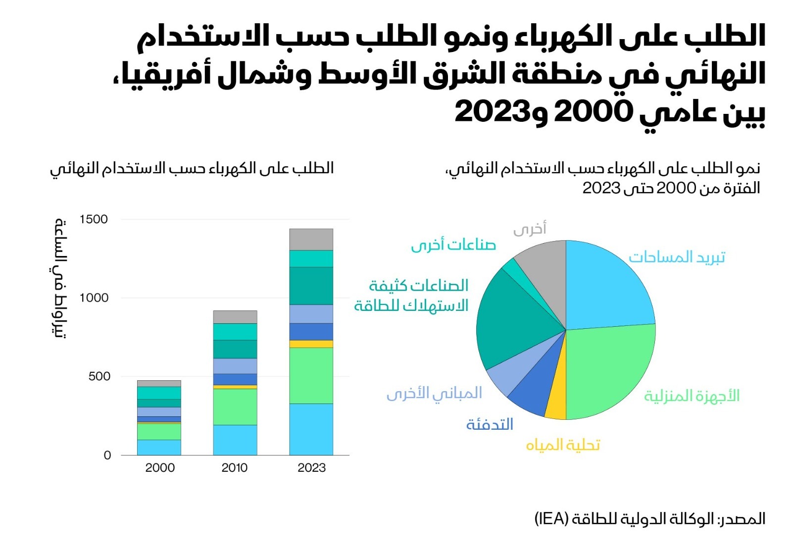التبريد والتحلية معاً سيشكلان نحو 40% من نمو الطلب المستقبلي على الكهرباء في المنطقة خلال السنوات القليلة المقبلة، حسب توقعات الوكالة الدولية للطاقة