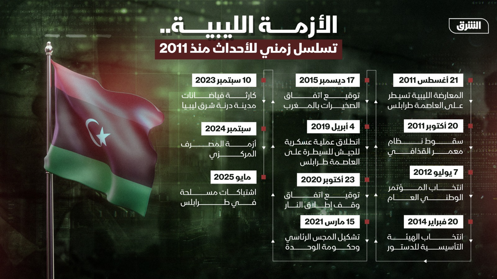 الأزمة الليبية.. تسلسل زمني للأحداث منذ 2011