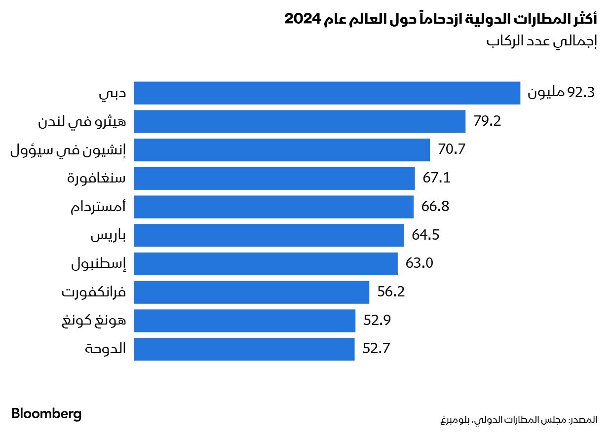 دبي يواصل صدارته كأكثر المطارات الدولية ازدحاماً حول العالم خلال عام 2024