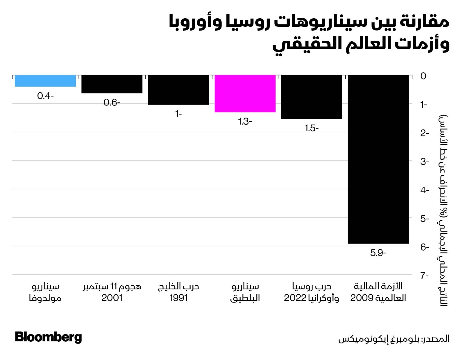 سنياريوهات حرب روسيا وأوروبا في ميزان الأزمات العالمية
