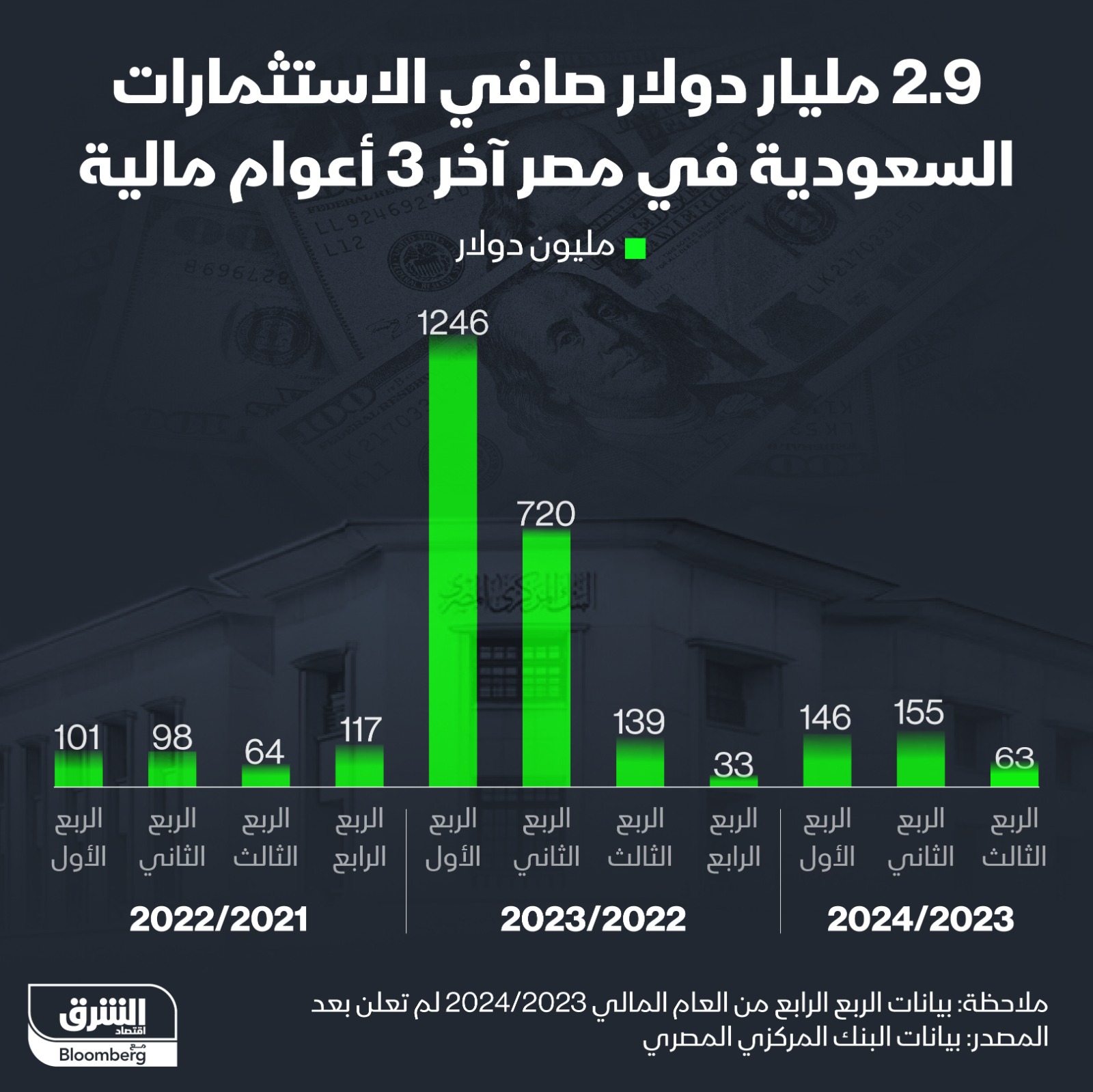 الاستثمارات السعودية في مصر